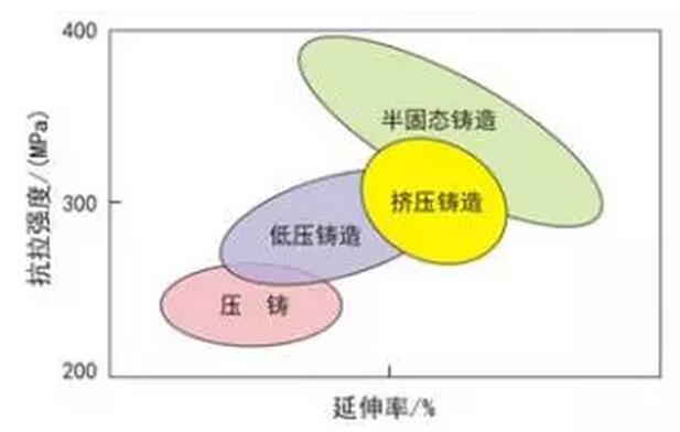 鋁合金壓鑄，鎂合金壓鑄這幾年技術(shù)的發(fā)展