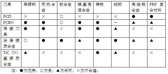 各種高速加工刀具，鋁合金壓鑄的發(fā)展大助力