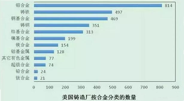 2015年壓鑄公司同行美國數(shù)據(jù)分析