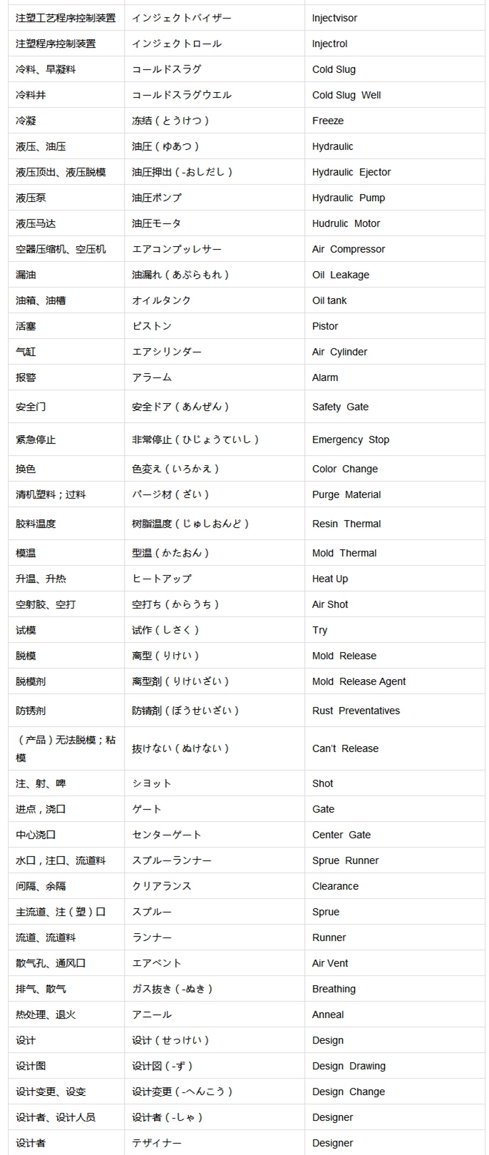 壓鑄行業(yè)中日英三語對(duì)比