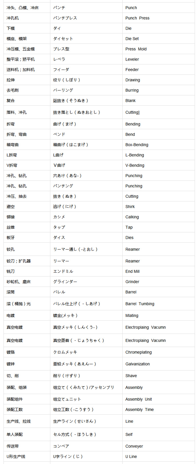 壓鑄行業(yè)中日英三語對(duì)比