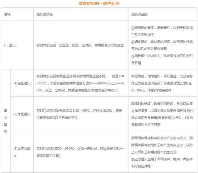 模具材料的一般熱處理，深圳壓鑄公司應該收藏下