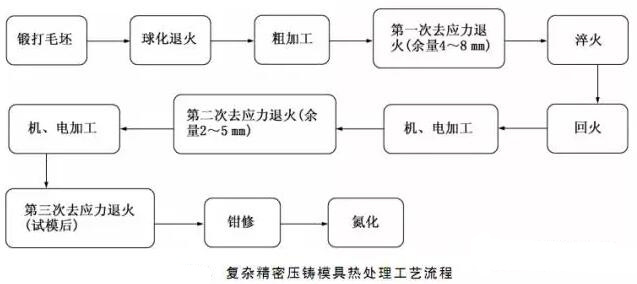 延遲壓鑄模具的使用壽命，可以幫助壓鑄公司節(jié)約成本